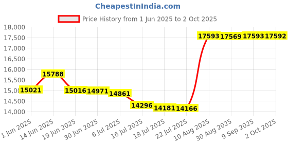 amazon.in Infantino 3-in-1 Discovery Booster Seat for Babies, Multicolour Price History Graph from 1 Jun 2025 to 2 Oct 2025
