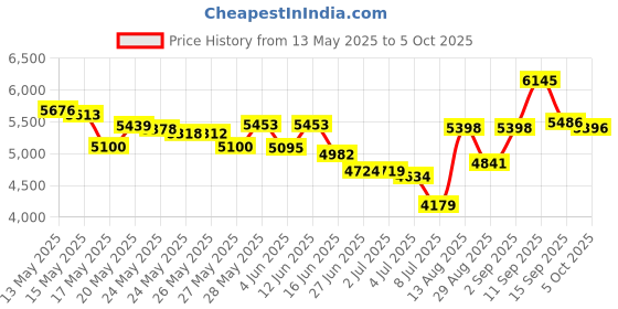 amazon.in Infantino Flip 4-In-1 Carrier - Ergonomic, Convertible, Face-In And Face-Out, Front And Back Carry For Newborns And Older Babies 8-32 Lbs - 32 Pounds, Black Price History Graph from 13 May 2025 to 5 Oct 2025