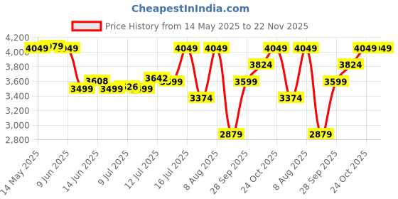 amazon.in Infantino Flip 4-in-1 Convertible Carrier with Adjustable Ergonomic seat, Head Support, Shoulder Straps, and Waist Belt, 4 Ways to Carry, Can Carry (3.6-14.5 Kgs), Grey Price History Graph from 14 May 2025 to 22 Nov 2025