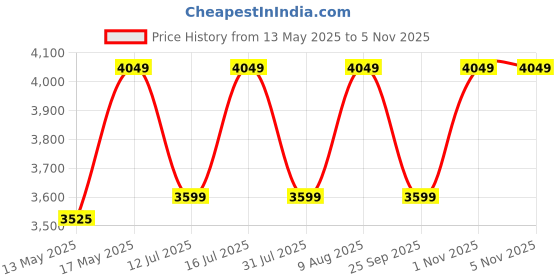 amazon.in Infantino Flip 4-in-1 Convertible Carrier with Adjustable Ergonomic seat,Head Support,Shoulder Straps,and Waist Belt,4 Ways to Carry,Can Carry (3.6-14.5 Kgs),Leopard,32 pounds,Infant,Multicolor infantino Price History Graph from 13 May 2025 to 4 Nov 2025