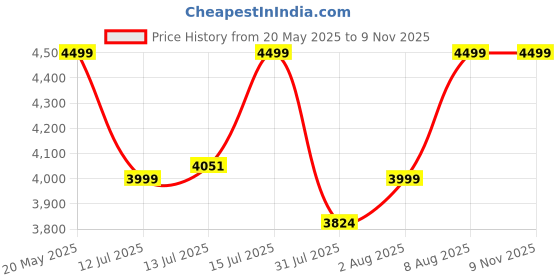 amazon.in Infantino Flip 4-in-1 Light & Airy Convertible Infant Carrier with Ergonomic Seat, Head Support, Shoulder Straps, and Waist Belt 4 Ways to Carry, Can Carry, Grey,14.5 kg Price History Graph from 20 May 2025 to 8 Nov 2025