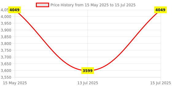 amazon.in Infantino Flip Advanced 4-in-1 Carrier - Ergonomic, Convertible, face-in and face-Out Front and Back Carry for Newborns and Older Babies 8-32 lbs, Black & Gray Leopard infantino Price History Graph from 15 May 2025 to 15 Jul 2025