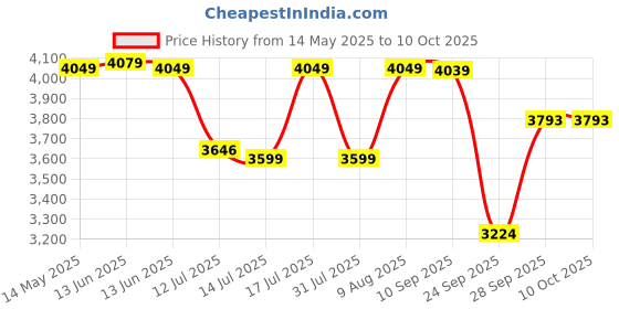 amazon.in Infantino Flip Advanced 4-in-1 Convertible Carrier - Gray, one Size infantino Price History Graph from 14 May 2025 to 9 Oct 2025