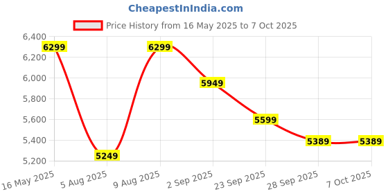 amazon.in Infantino Hug & Cuddle Adjustable Hybrid Wrap Carrier with Head Support, Full wrap Around Waist Belt Can Carry (3.2-11.8) Kgs Price History Graph from 16 May 2025 to 7 Oct 2025