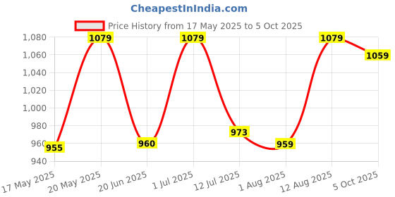 amazon.in Infantino My 1st Tumbler – Adorable Miniature Tumbler with Leak-Resistant Straw and Toddler-Friendly Handle, Encourages Hydration, Easy to Clean, (266 ml), Citrus Price History Graph from 17 May 2025 to 5 Oct 2025