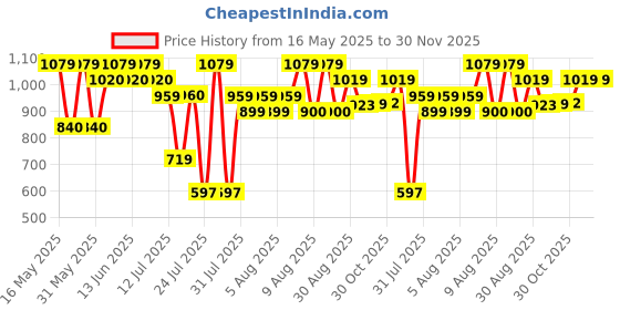 amazon.in Infantino My 1st Tumbler – Adorable Miniature Tumbler with Leak-Resistant Straw and Toddler-Friendly Handle, Encourages Hydration, Easy to Clean, (266 ml) Ocean infantino Price History Graph from 16 May 2025 to 30 Nov 2025