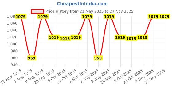 amazon.in Infantino My 1st Tumbler Limited Edition Adorable Miniature Tumbler with Leak-Resistant Straw and Toddler-Friendly Handle, Encourages Hydration, Easy to Clean, (266 ml), Bubble Gum infantino Price History Graph from 21 May 2025 to 27 Nov 2025