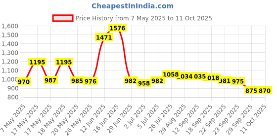 amazon.in Infantino Silicone, Good Bites Textured Carrot Teether, Infant infantino Price History Graph from 7 May 2025 to 11 Oct 2025