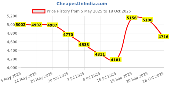 amazon.in Infantino Swift Classic Carrier (Black) infantino Price History Graph from 5 May 2025 to 18 Oct 2025