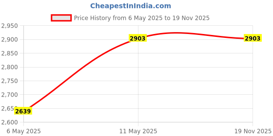 amazon.in INFANTO Baby Car Seat with Adjustable Seat Positions, Front Guard & Three-Point Harness for 6-36 Months, Fits Front & Rear Car Seats Carry Cot & Feeding Chair-Red Price History Graph from 6 May 2025 to 19 Nov 2025