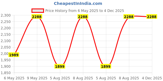 amazon.in Infanto BabyLove Carry Rocker Carry Cot DLX: The Ultimate 5-in-1 Baby Companion : Sleeping Carrier | 3-Point Harness | Antimosquito Mesh | Rocker and Feeding Chair (NAVI Blue) infanto Price History Graph from 6 May 2025 to 4 Dec 2025