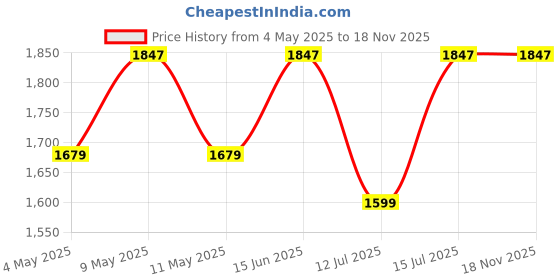 amazon.in Infanto BabyLove Carry Rocker Carry Cot The Ultimate Baby Companion | Storage Box | Sleeping Carrier | 3-Point Harness | Antimosquito Mesh | Rocker and Feeding Chair-RB45-STD (Orange) Price History Graph from 4 May 2025 to 17 Nov 2025