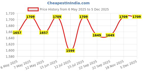 amazon.in Infanto BabyLove Carry Rocker Carry Cot The Ultimate Baby Companion | Storage Box | Sleeping Carrier | 3-Point Harness | Antimosquito Mesh | Rocker and Feeding Chair-RB45-STD (Pink) infanto Price History Graph from 6 May 2025 to 5 Dec 2025