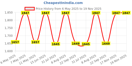 amazon.in Infanto BabyLove Carry Rocker Carry Cot The Ultimate Baby Companion | Storage Box | Sleeping Carrier | 3-Point Harness | Antimosquito Mesh | Rocker and Feeding Chair-RB45-STD (RED) infanto Price History Graph from 6 May 2025 to 18 Nov 2025