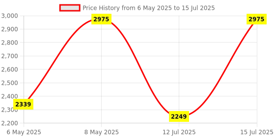 amazon.in INFANTO Multipurpose 9 in 1 Bouncer | Compatible with Stroller | Rocker | Feeding Chair | Sleeping Carrier | Bath Chair | Mosquito Net | RB38-Pink infanto Price History Graph from 6 May 2025 to 15 Jul 2025