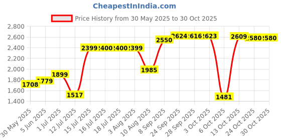 amazon.in skechers Infants Baby Boys Skech Tracks Charcoal Yellow Casual Sneakers skechers Price History Graph from 30 May 2025 to 29 Oct 2025