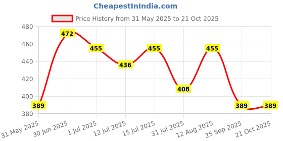 amazon.in kiddeo Infants Bodysuits (Pack of 5) kiddeo Price History Graph from 31 May 2025 to 20 Oct 2025