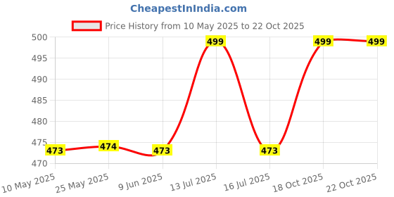 amazon.in footstation Infant's LED Light-Up Shoes | Age 18M to 5Y | Jugnu 5-10 footstation Price History Graph from 10 May 2025 to 22 Oct 2025