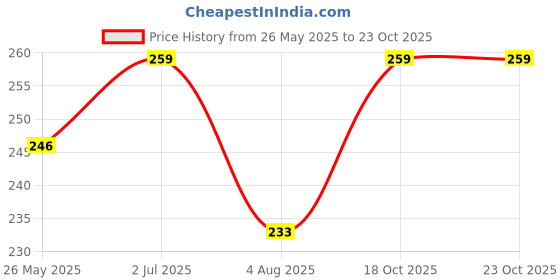 amazon.in footstation Infant's Musical Sound Shoes | Age 6-22 Month | footstation Price History Graph from 26 May 2025 to 22 Oct 2025