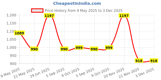 amazon.in Infantso 2 in 1 Baby Potty Training Seat for 1 + Year Child, Foldable Potty Trainer with Detachable Potty Bowl, Suitable for Potty training of Boys & Girls, Fits Round & Oval Western Toilets (Small) Price History Graph from 9 May 2025 to 3 Dec 2025