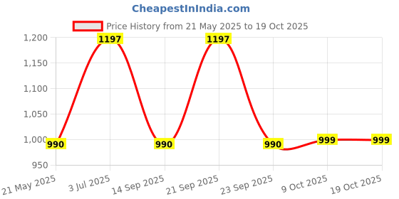 amazon.in Infantso 2 in 1 Baby Potty Training Seat for 1 + Year Child, Foldable Potty Trainer with Detachable Potty Bowl, Suitable for Potty training of Boys & Girls, Fits Round & Oval Western Toilets (Small) Price History Graph from 21 May 2025 to 18 Oct 2025