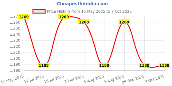 amazon.in INFANTSO 4-Way Ergonomic Baby Carrier: Comfortable, Breathable, & Adjustable for 03-24 Months (Wine Red) infantso Price History Graph from 15 May 2025 to 7 Oct 2025