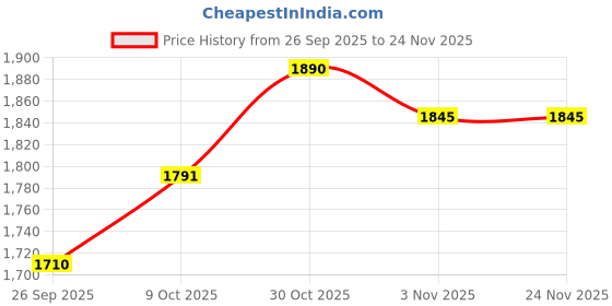 amazon.in Infantso Baby Hip Seat Carrier – Ergonomic Lightweight Kangaroo Style Hip Seat for New Born & Toddlers, 4‑Way Adjustable Carry Positions, 100 % Cotton Baby Carrier for 0 to 3 Year, Up to 15 kg Price History Graph from 26 Sep 2025 to 24 Nov 2025