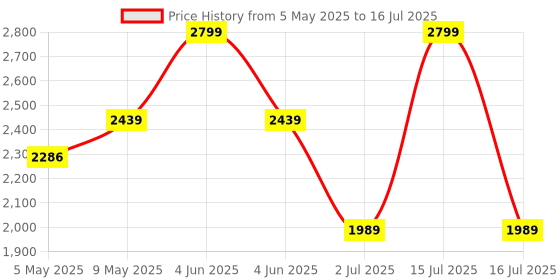 amazon.in Infantso Baby Portable Chair, Kids Feeding Chair,4 Level Height Adjustment,3 Point Safety Belt and Removable Dining Tray for Infants and Toddlers of Age: 6 Months - 3 Years (Sea Green) Price History Graph from 5 May 2025 to 16 Jul 2025