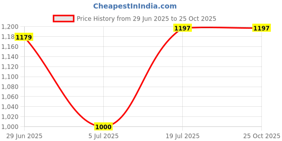 amazon.in INFANTSO Baby Potty Washing stool Blue Price History Graph from 29 Jun 2025 to 25 Oct 2025