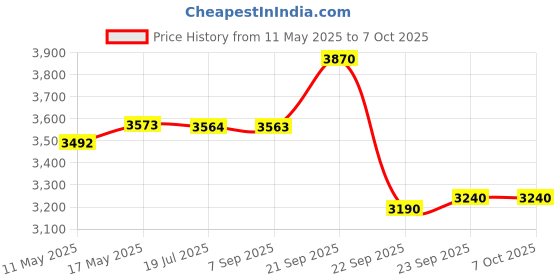 amazon.in INFANTSO Baby Rocker & Bouncer for 0 to 2 Years (Multi), Portable Rocker for Newborn with Mosquito Net, Calming Vibrations, Soft Music & Hanging Toys infantso Price History Graph from 11 May 2025 to 7 Oct 2025