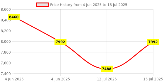 amazon.in Infantso GlideX Premium Baby Stroller / Pram, Reversible Handle, One-Hand Fold and 360° Rotating Wheels,, Travel Friendly, 5 Points Safety Harness, Extendable Canopy, Multilevel Recline, Adjustable Footrest, Easy Fold, Shock Absorption Wheels, for babies 0 to 3 years ( Khaki ) infantso Price History Graph from 4 Jun 2025 to 15 Jul 2025