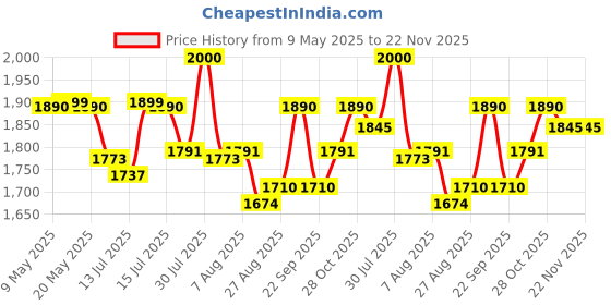 amazon.in Infantso Hip Seat Baby Carrier (Navy Blue) With 4 Adjustable Carry Positions, 100% Cotton fabric,For 3 to 24 Months Toddlers, Kangaroo Style New Born to Toddler Carrier With Up to 15kg Weight Price History Graph from 9 May 2025 to 22 Nov 2025