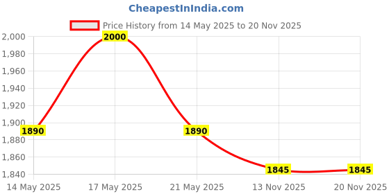 amazon.in Infantso Hip Seat Baby Carrier (Navy Blue) with 4 Adjustable Carry Positions, 100% Cotton Fabric,for 3 to 24 Months Toddlers, Kangaroo Style New Born to Toddler Carrier with Up to 15kg Weight Price History Graph from 14 May 2025 to 19 Nov 2025