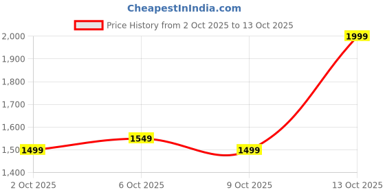 amazon.in InfCloud 250GB Premium High Performance 7200RPM Internal Hard Drive for Desktop PCPC Price History Graph from 2 Oct 2025 to 13 Oct 2025