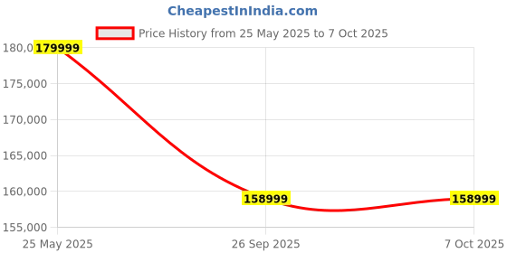 amazon.in InfCloud® GeForce PCI_E_X16 RTX 3080 Ti Gaming OC 12G Graphics Card, 3X Windforce Fans, 12GB 384-Bit GDDR6X, GV-N308TGAMING OC-12GD Video Card Price History Graph from 25 May 2025 to 6 Oct 2025