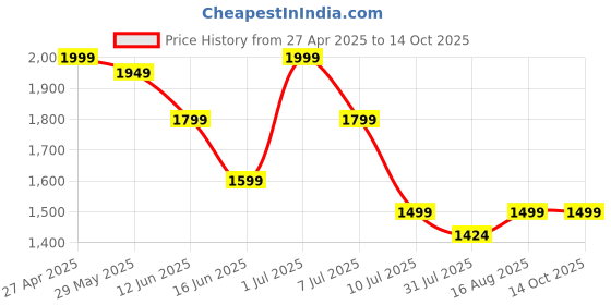 amazon.in Inferno High Pressure Car Washer Gun with 48 V rechargeable Battery | Portable & Cordless Washing Gun for Vehicles with 3 Washing Modes | Battery Operated Pump with 5M hose pipe and 500 ML Foam Cannon inferno Price History Graph from 27 Apr 2025 to 14 Oct 2025