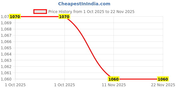 amazon.in Infi-Neb Compacto Nebulizer Price History Graph from 1 Oct 2025 to 22 Nov 2025
