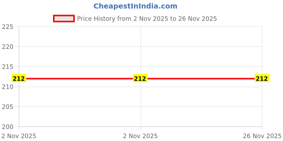 amazon.in INFI Nebulizer Kit (Reusable) Child & Adult Mask Kit,5 Extra Air Filters & Adjustable Medicine Chamber, High quality Tube with Wings Price History Graph from 2 Nov 2025 to 26 Nov 2025
