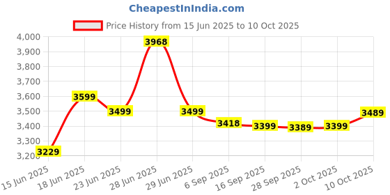 amazon.in INFI Portable Phlegm Suction Machine For Patients With 1200ml Jar, Oil-Free Lubrication Pump, Suction Machine for Home Patient, Suction Apparatus for Hospital and Clinic for Medical Use with 1 Year Warranty Price History Graph from 15 Jun 2025 to 10 Oct 2025