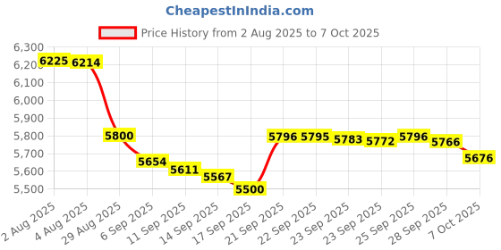 amazon.in Inficon 711-703-G1 Contact Probe for Whisper Ultrasonic Leak Detector Price History Graph from 2 Aug 2025 to 7 Oct 2025