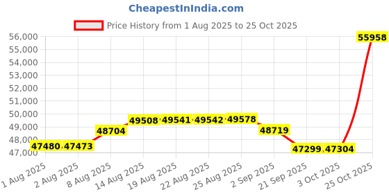 amazon.in Inficon AST100FG Forming Gas Leak Detector inficon Price History Graph from 1 Aug 2025 to 25 Oct 2025