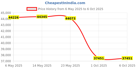 amazon.in Inficon TEK-Mate 705-202-G1 Refrigerant Leak Detector, R22, R410A, R134A Detects Price History Graph from 6 May 2025 to 6 Oct 2025