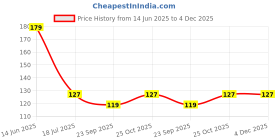 amazon.in InfiDeals 3 in 1 Screen Cleaning Kit with Micro Fiber Cloth for Mobile Laptop PC Price History Graph from 14 Jun 2025 to 4 Dec 2025
