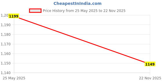 amazon.in INFINIBYTE 2-in-1 Handheld Wirless Pet & Car Vacuum Cleaner – Wireless Portable Vacuum with Strong Suction & Blower for Pet Hair, Car & Home Cleaning (Black) Price History Graph from 25 May 2025 to 22 Nov 2025