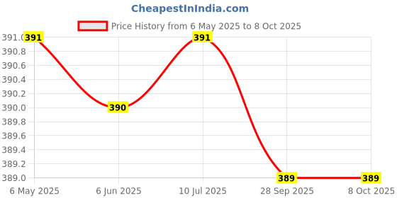 amazon.in InfinitAu Charcoal Tablets for Burning Dhoop/Frankincense (Pack of 10 Roll (100 DISC)) Price History Graph from 6 May 2025 to 8 Oct 2025