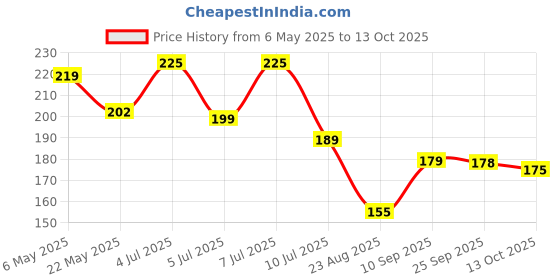 amazon.in infinite tech Plastic End Cap Buffer (Pack of 25) with self Tapping SS Screws Suitable for Furniture Base Protection Available in White Color infinite tech Price History Graph from 6 May 2025 to 13 Oct 2025
