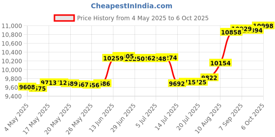 amazon.in INFINITE Thermal Badminton Kit Bag with 3 Compartments, Large Capacity with 6 Rackets and Shoes Bag, Double Zipper, Oxford Fabric, Great Durability(Black and Golden) Price History Graph from 4 May 2025 to 6 Oct 2025