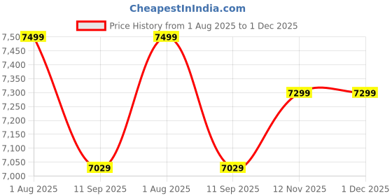 amazon.in INFINITI HEAT tankless electric water heater | instant water heater | instant water geyser |temperature adjustable geyser (25-55°C) | 3 Sec Hot Water, Touch Screen Control, 3KW Power, Ultra-Light Wt Price History Graph from 1 Aug 2025 to 30 Nov 2025