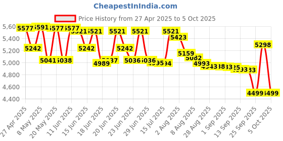 amazon.in Infinity Alpha 650C 315W Wired Component Car Speaker Black Price History Graph from 27 Apr 2025 to 5 Oct 2025