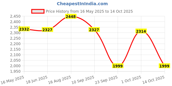 amazon.in Infinity Alpha 6520F 320W Wired Coaxial Coaxial Speaker Black infinity Price History Graph from 16 May 2025 to 14 Oct 2025